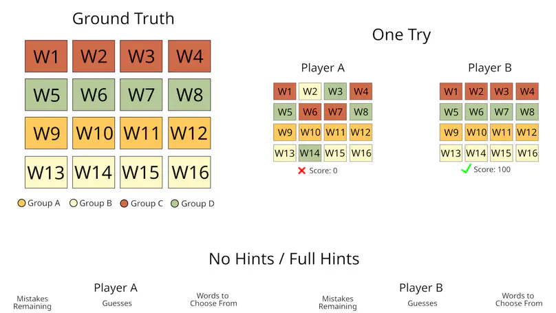 NYT-Connections Wins Best Dataset Paper!